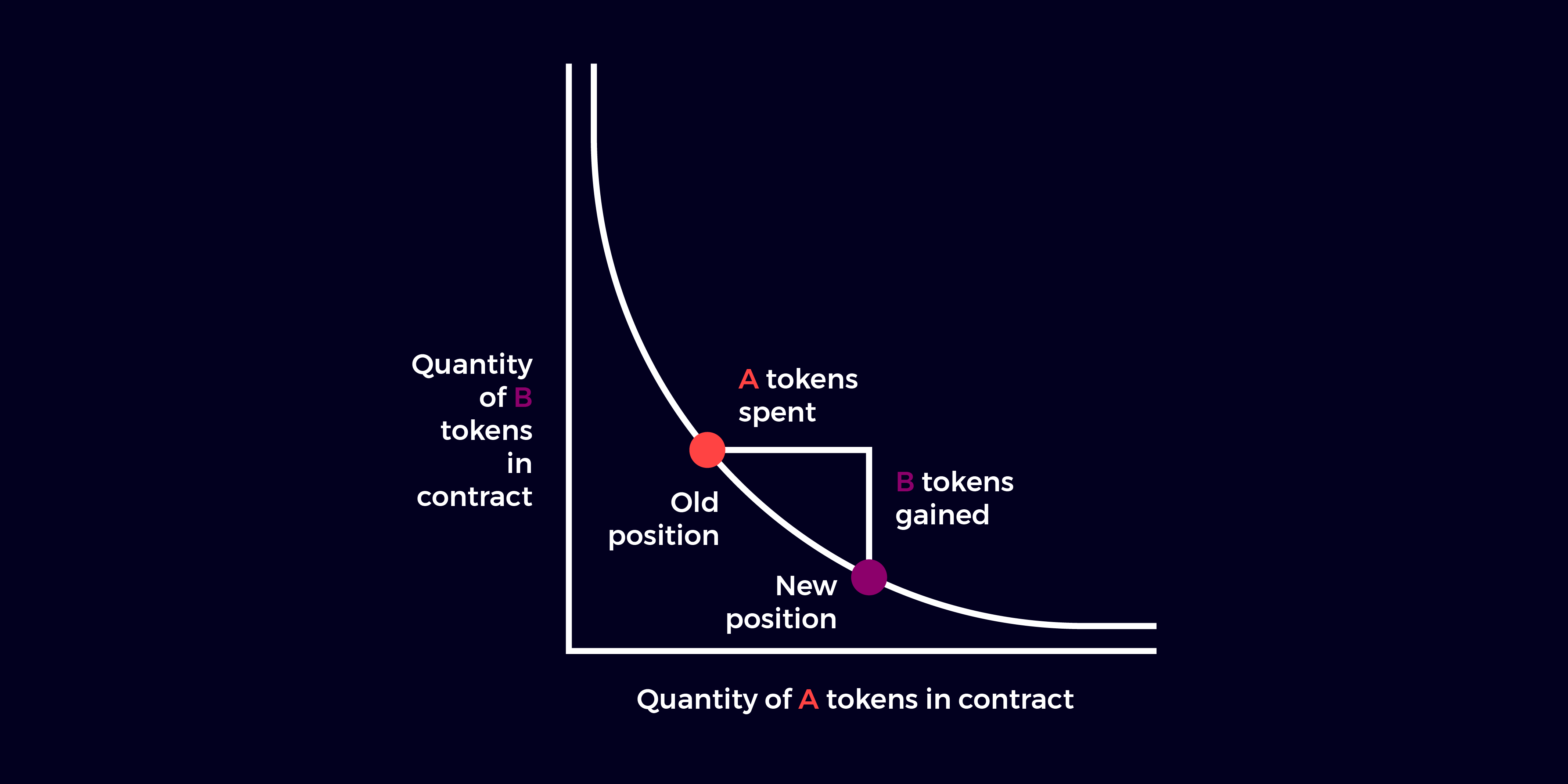 Graph of how an AMM sets token prices.