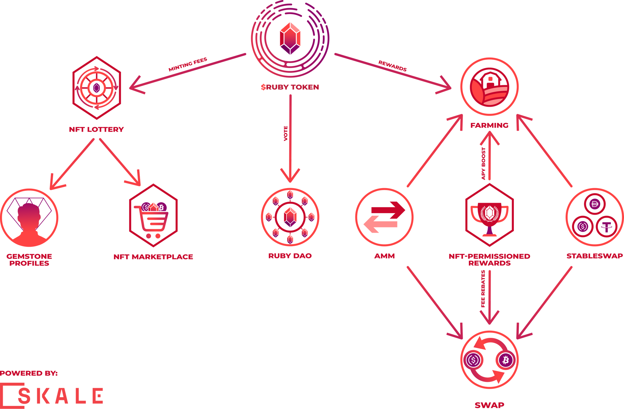 High-level schematic of Ruby.Exchange architecture