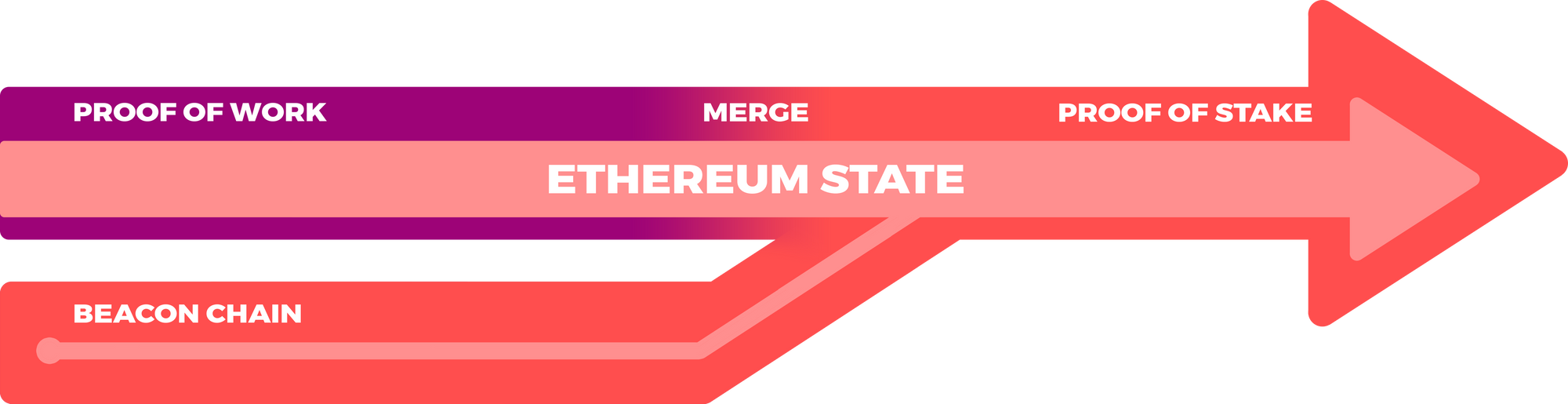 Merge graphic - proof of work chain merging with proof of stake Beacon Chain