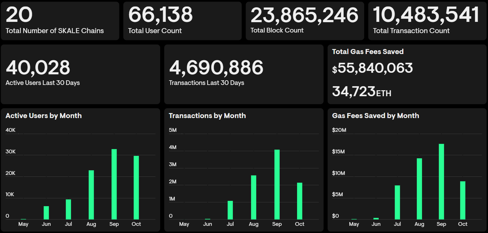 Screenshot from SKALE.network/stats