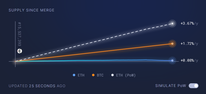 ETH issuance compared with BTC and PoW-based ETH.
