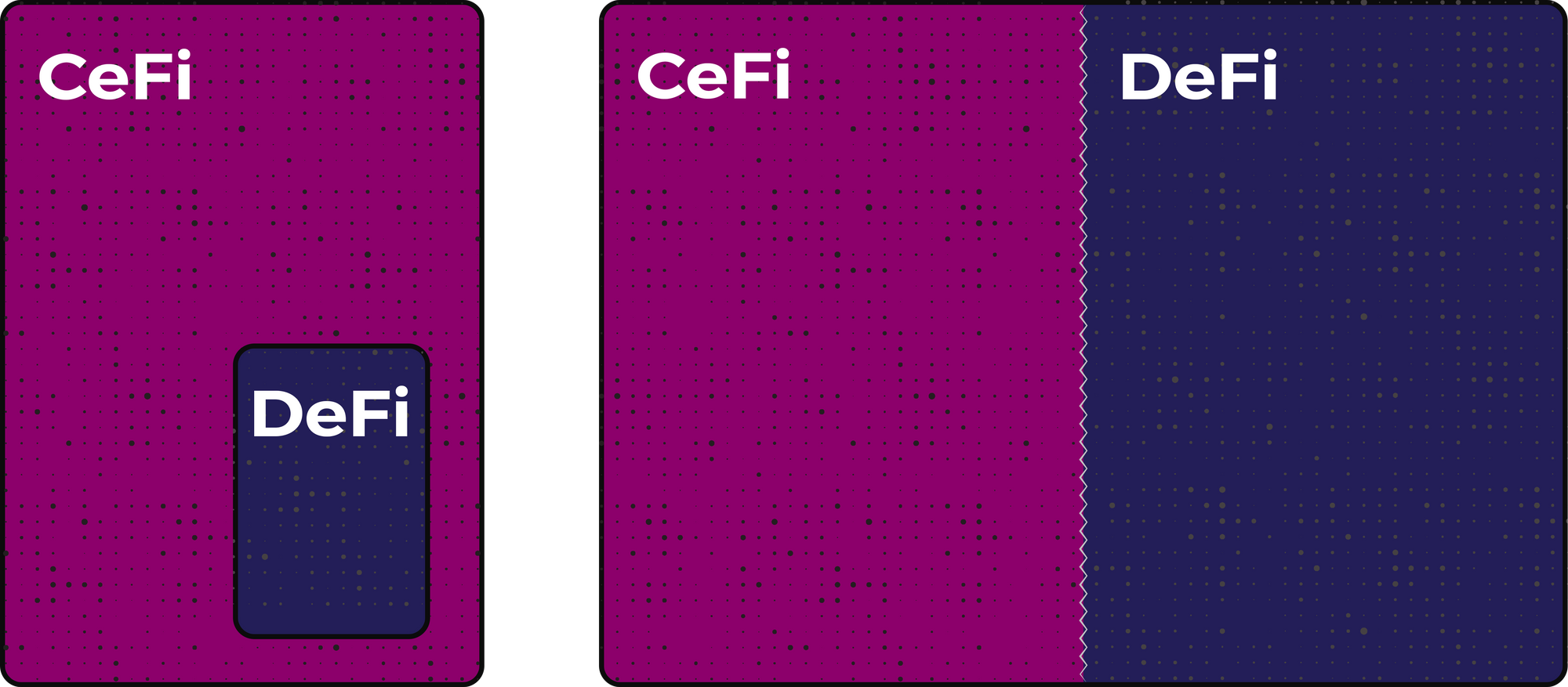 CeFi encompassing DeFi, and CeFi/DeFi existing side-by-side