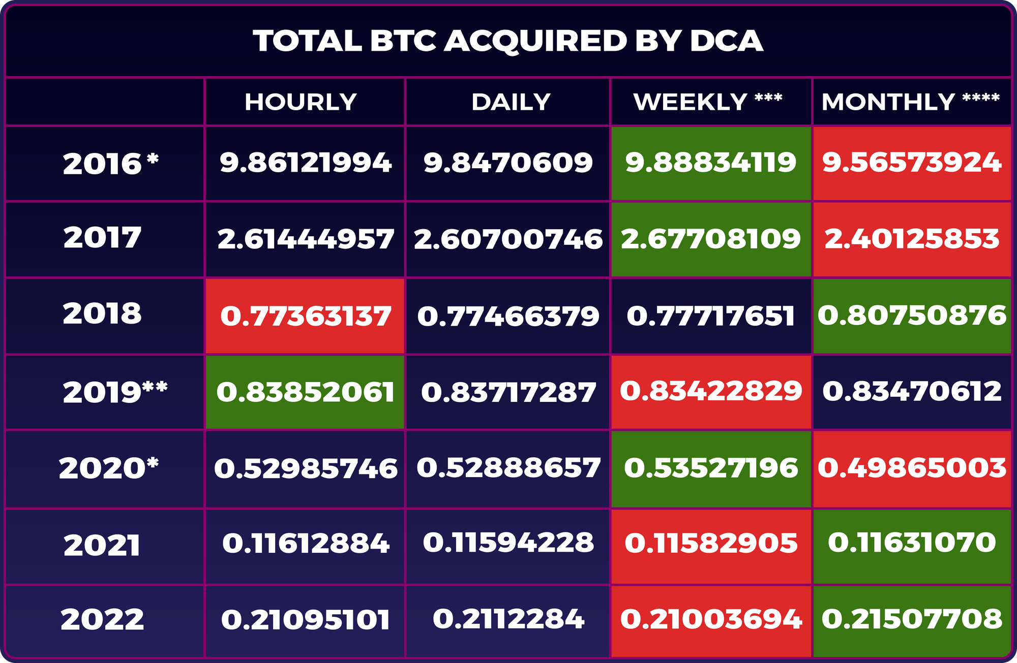 DCA table of data