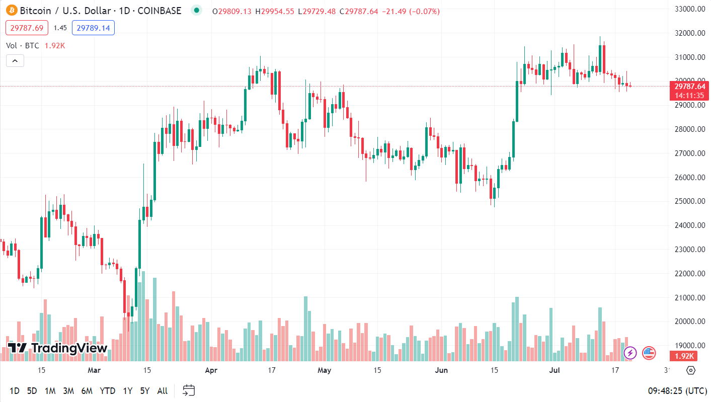 TradingView chart, BTC/USD