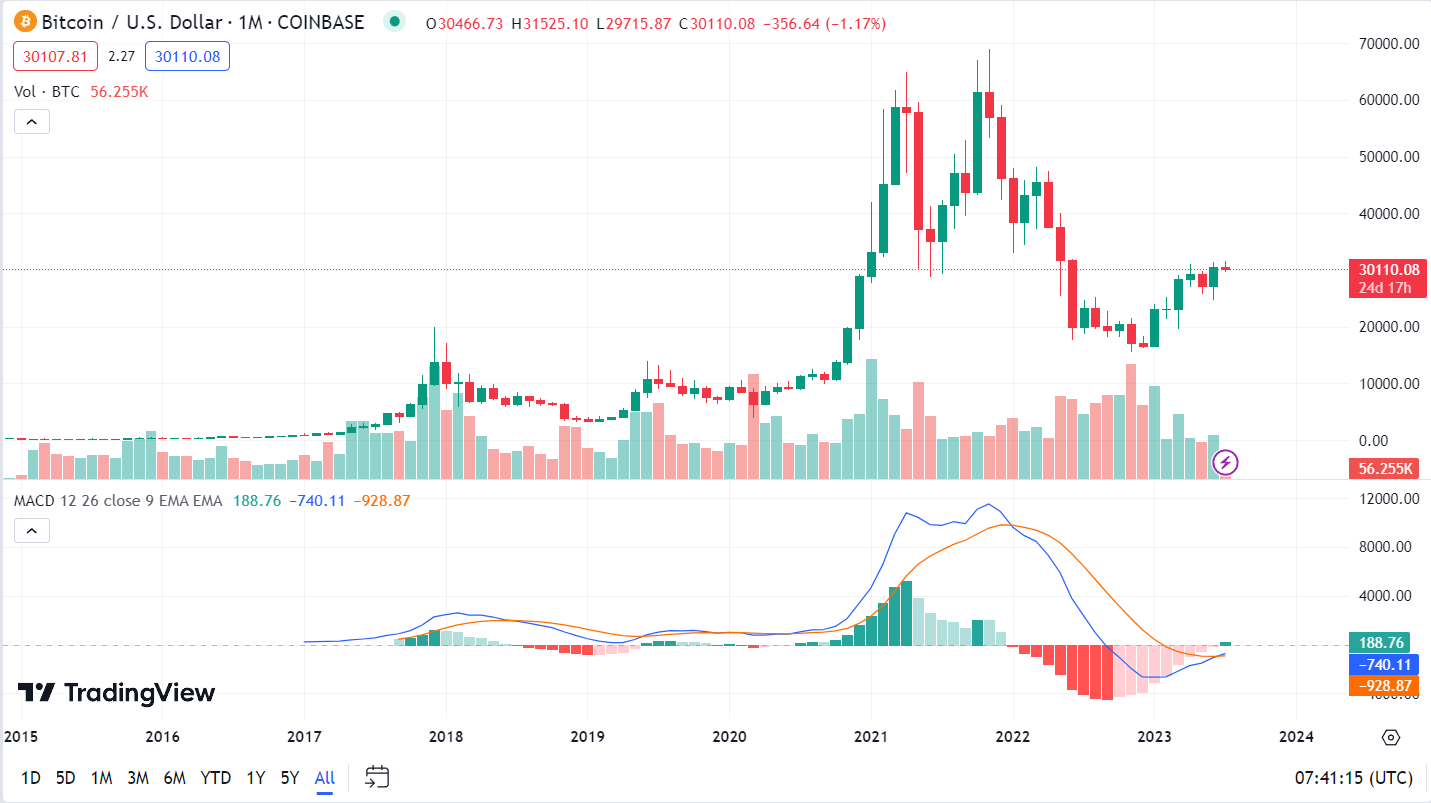 Bitcoin-USD, monthly chart with MACD, TradingView