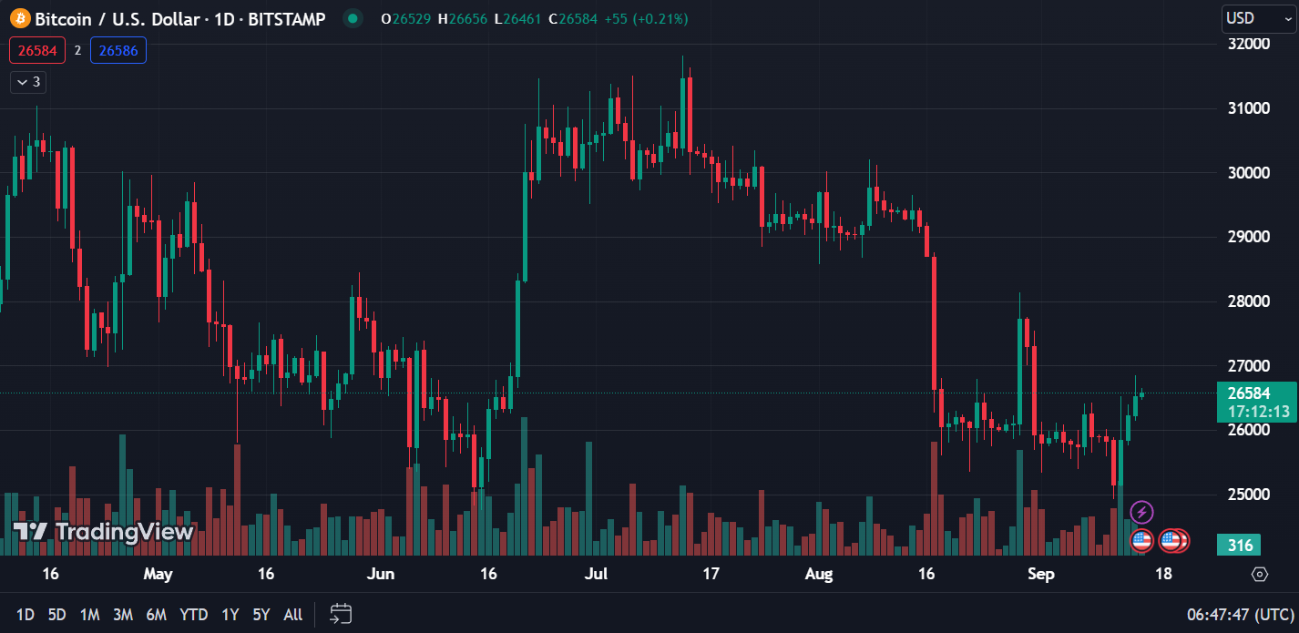BTC/USD chart, TradingView