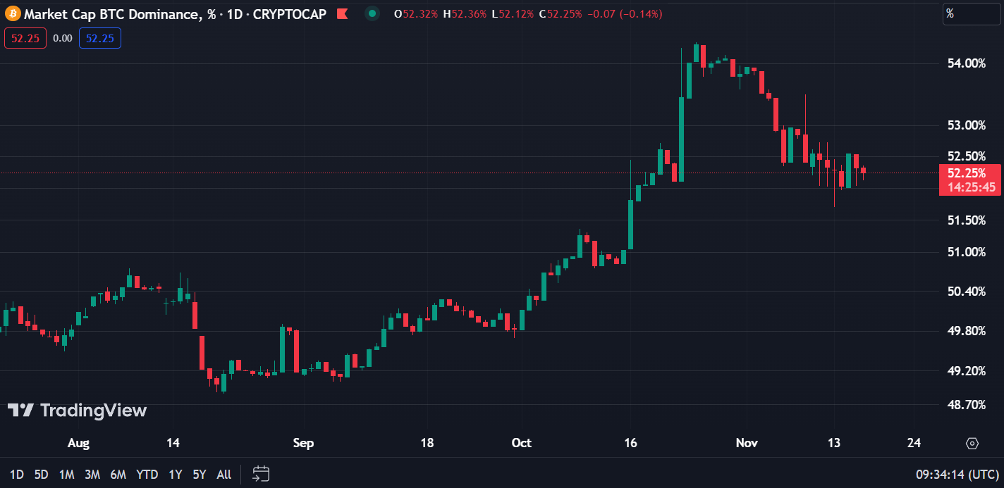 Bitcoin dominance chart, TradingView