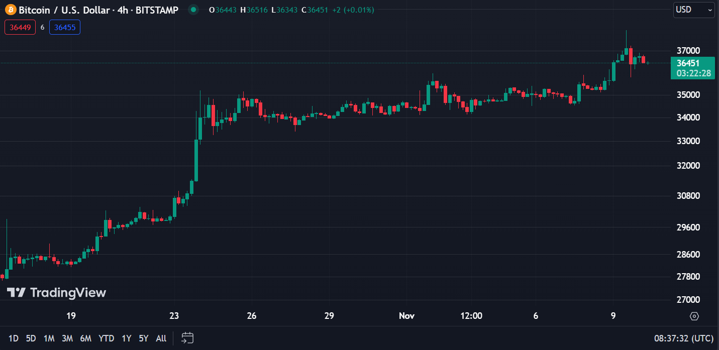 BTC-USD chart, TradingView
