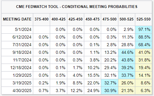 CME Fedwatch probabilities