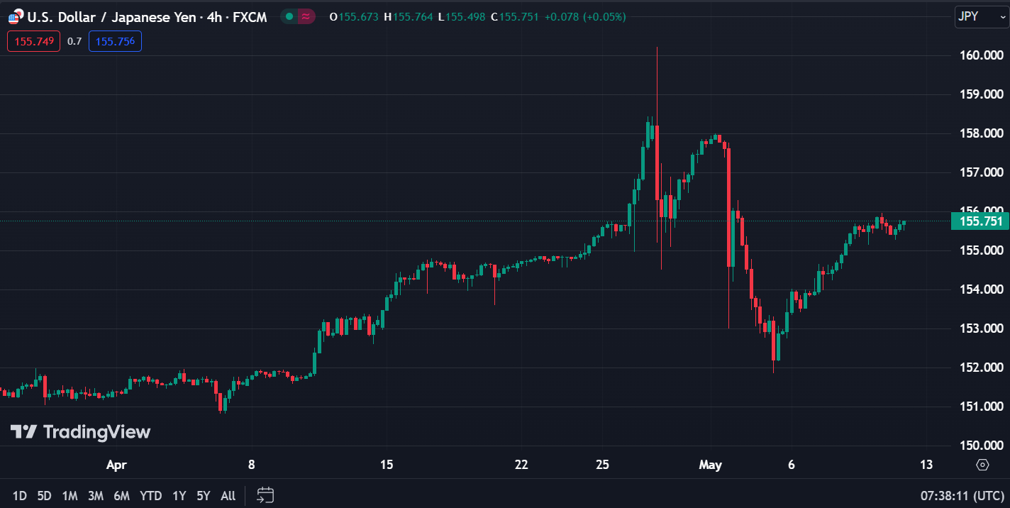 Yen/USD, TradingView