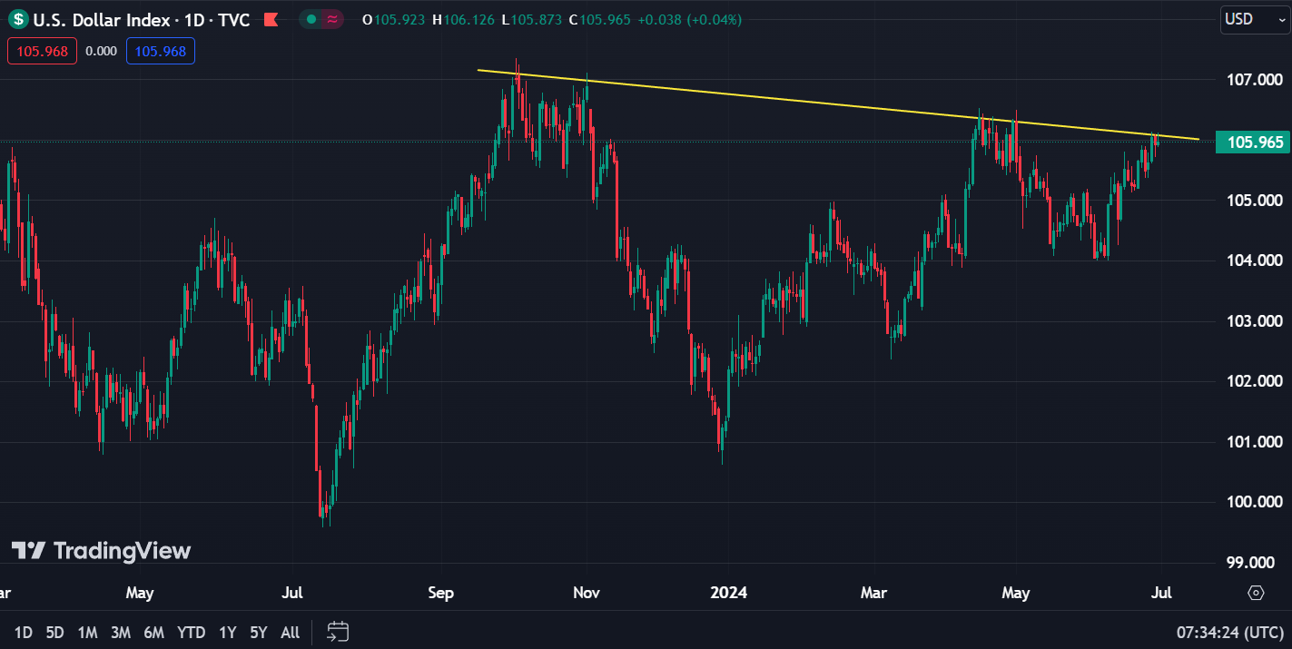 DXY chart, TradingView