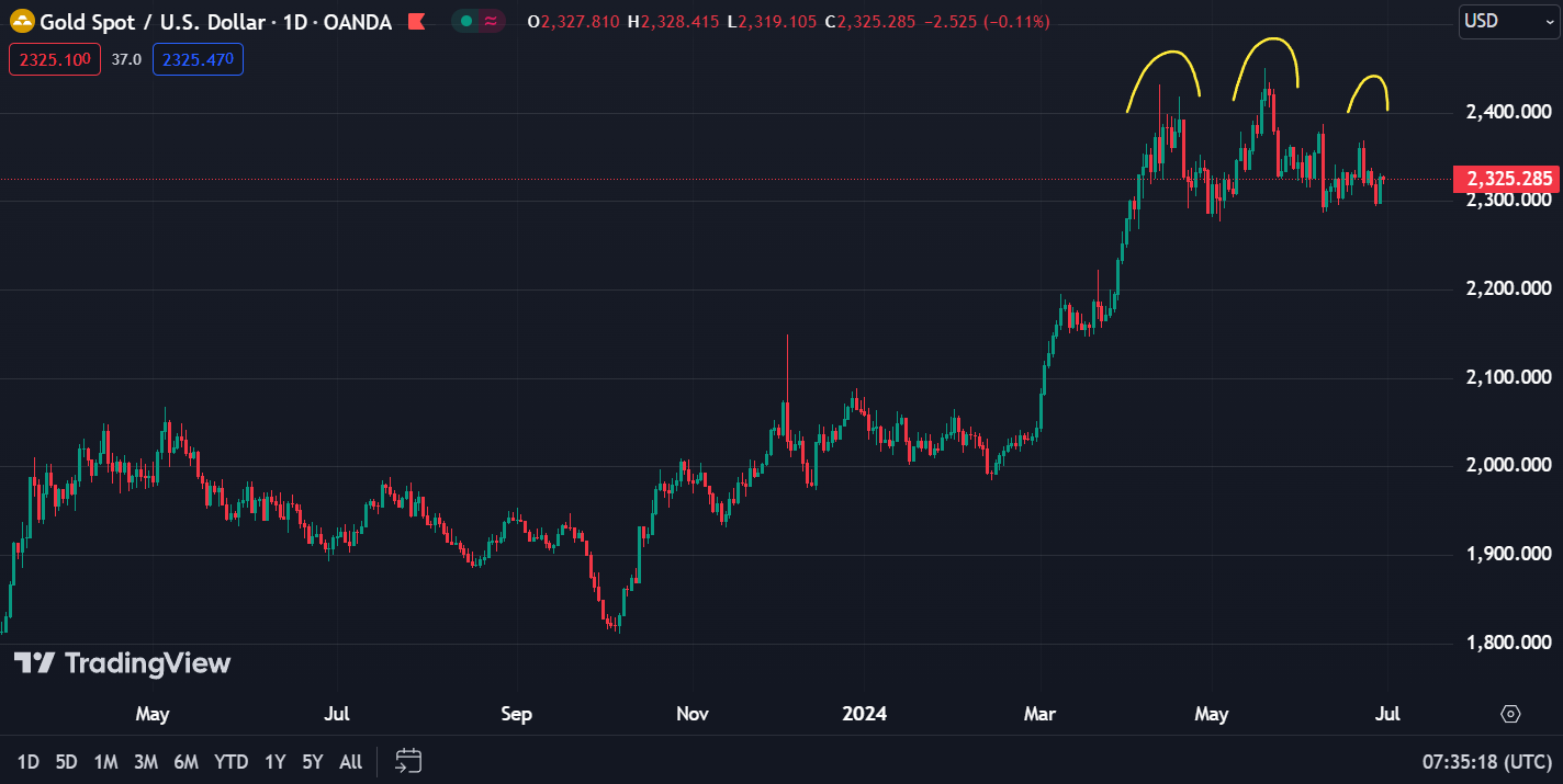 Gold chart, TradingView